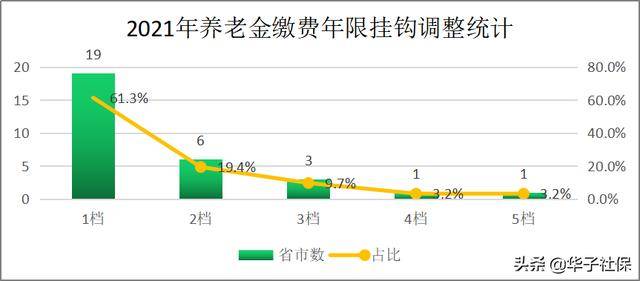 2021养老金缴费年限挂钩调整统计