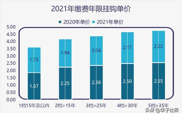 2021缴费年限挂钩单价