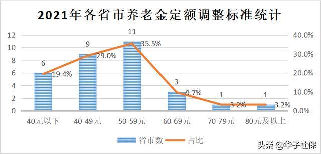 2021年全国各省市养老金定额调整标准统计