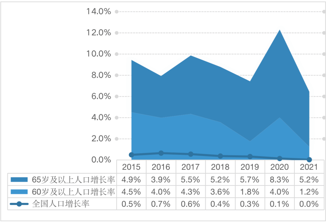 我国人口及老龄化人口增长趋势