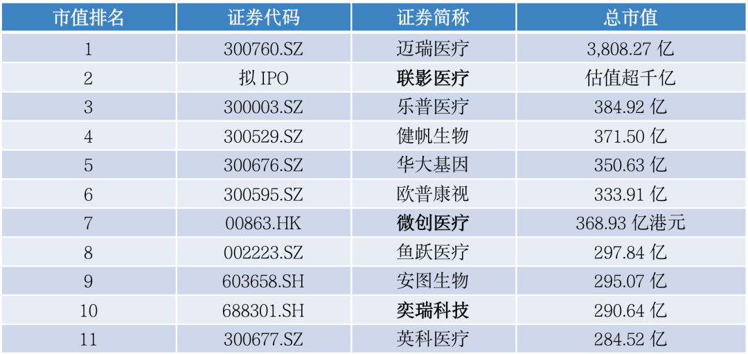 国内医疗器械领域企业估值排名